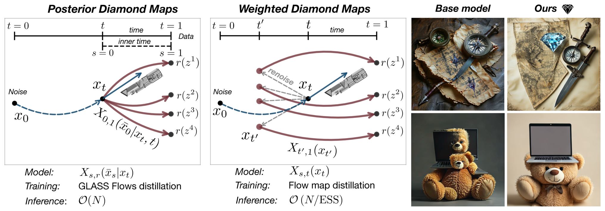 Thumbnail for Diamond Maps: Efficient Reward Alignment via Stochastic Flow Maps