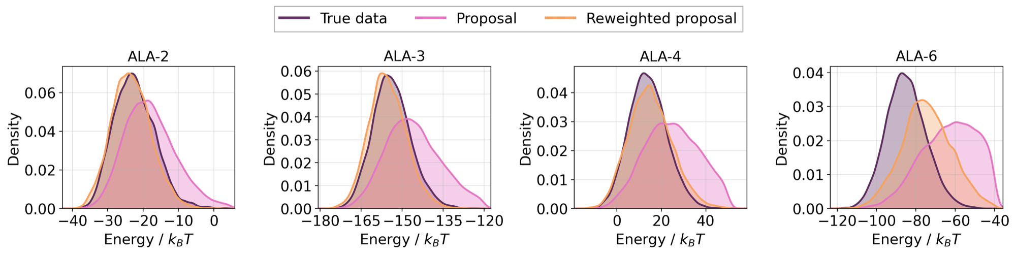 Thumbnail for Few-Step Boltzmann Generators via Scalable Likelihood Flow Maps