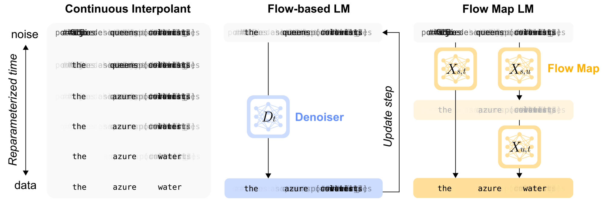 Thumbnail for One-step Language Modeling via Continuous Denoising