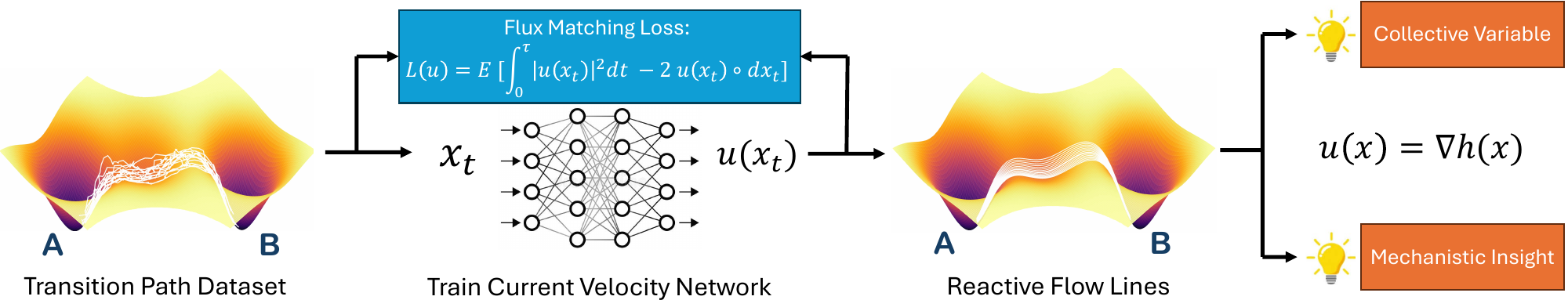 Thumbnail for Reactive Flux Matching: Mechanism Discovery and Adaptive Sampling of Rare Events