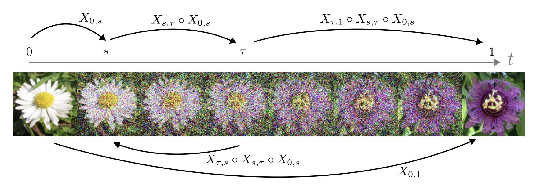 Thumbnail for Flow map matching with stochastic interpolants: A mathematical framework for consistency models