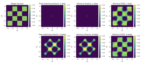 Thumbnail for Joint Distillation for Fast Likelihood Evaluation and Sampling in Flow-based Models
