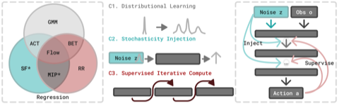 Thumbnail for Much Ado About Noising: Dispelling the Myths of Generative Robotic Control