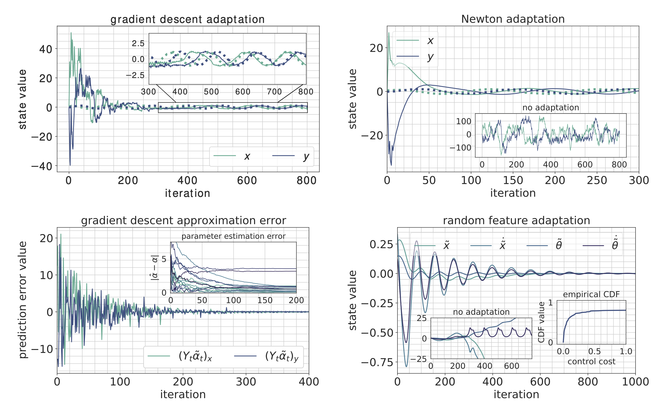 Thumbnail for Regret bounds for adaptive nonlinear control