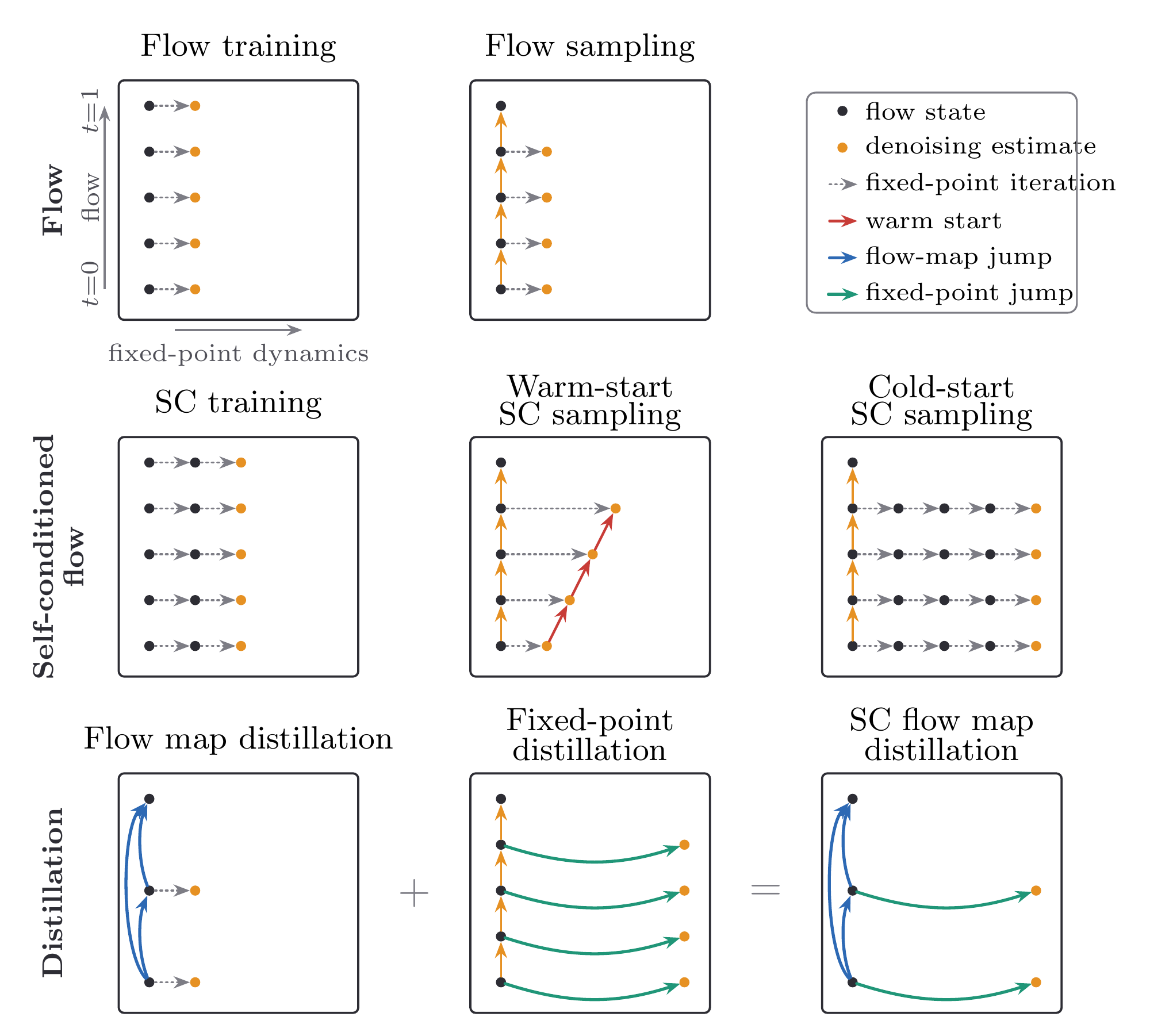 Thumbnail for Self-conditioned Flow Map Language Models via Fixed-point Flows