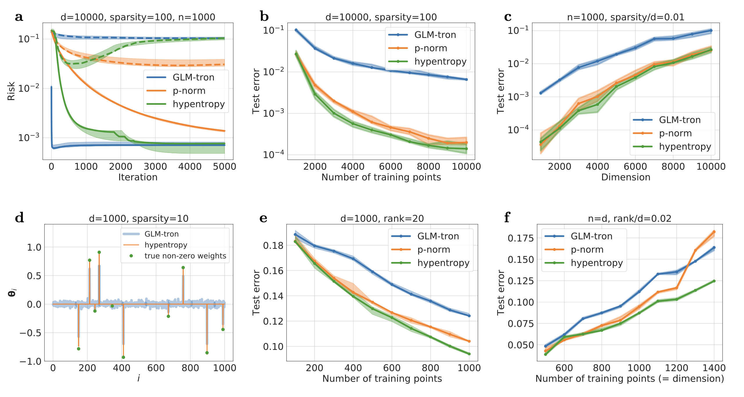 Thumbnail for The role of optimization geometry in single neuron learning